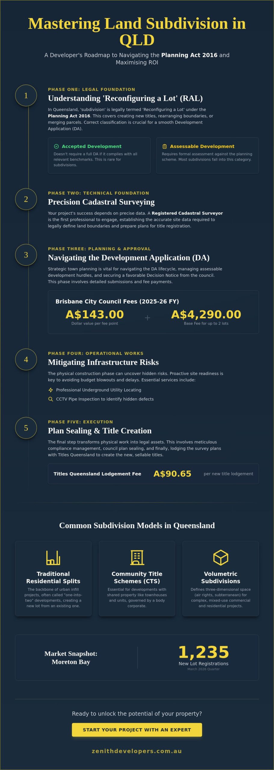 How to Subdivide Land in QLD: The Strategic 2026 Developer’s Guide